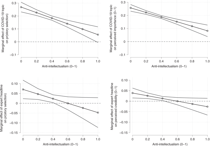 Fig. 5: Estimated treatment effects across reported levels of anti-intellectualism.