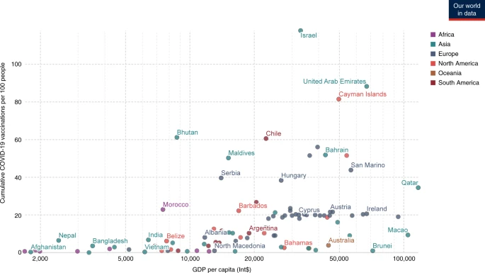 COVID-19 vaccine doses administered per 100 people versus gross domestic product per capita.