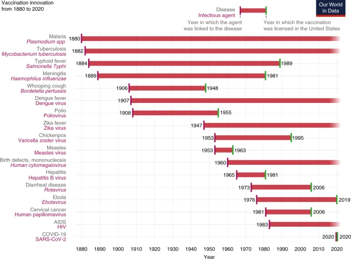 Timeline of innovation in the development of vaccines.