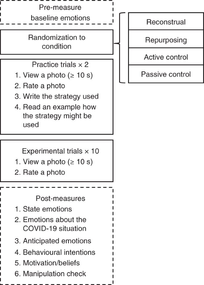 A Multi Country Test Of Brief Reappraisal Interventions On Emotions During The Covid 19 Pandemic Nature Human Behaviour