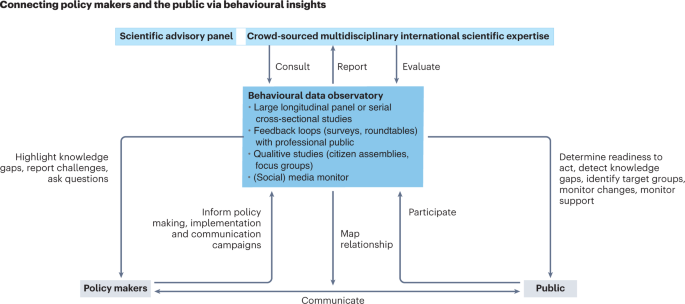 Large-scale behavioural data are key to climate policy