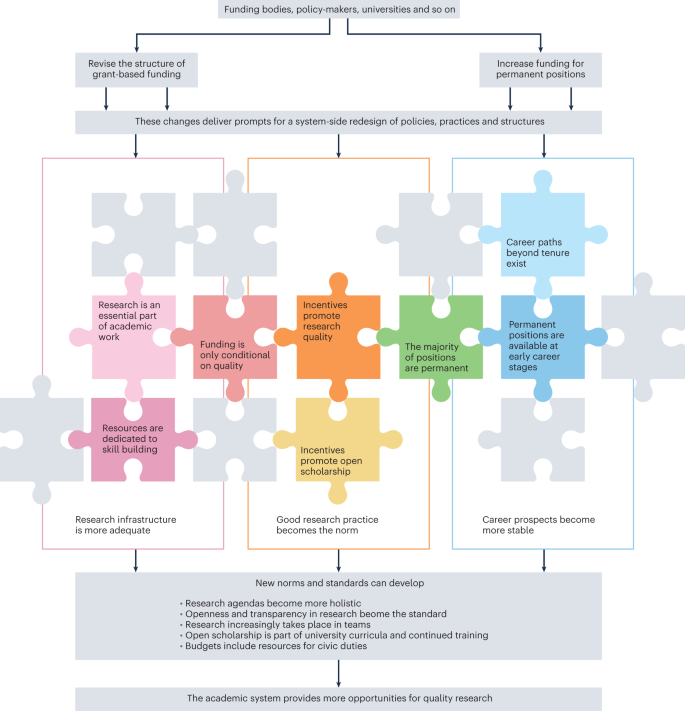 Quality research needs good working conditions | Nature Human 