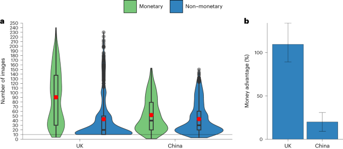 Fig. 2: Study 2a, monetary vs pooled non-monetary conditions in the United Kingdom and China.