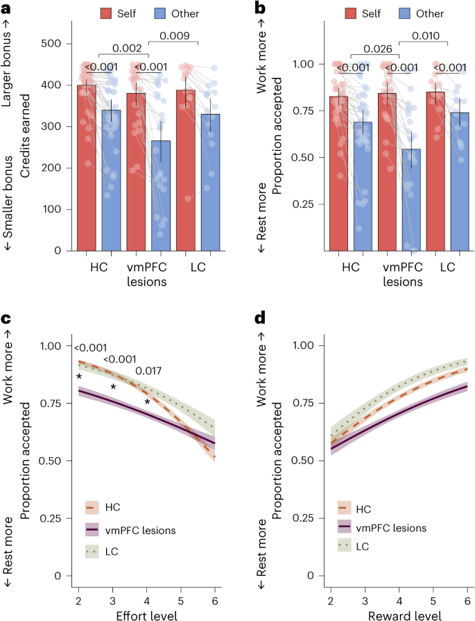 Fig. 3: Damage to vmPFC decreases prosociality and effort sensitivity.