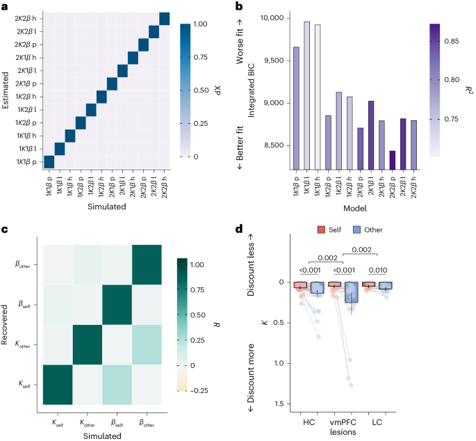 Fig. 4: A computational neurology approach reveals that vmPFC damage increases discounting of rewards for others by effort.