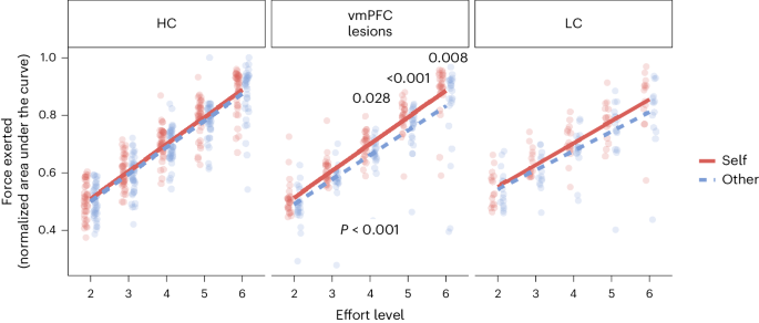 Fig. 5: Patients with vmPFC lesions exert less force for others than for themselves, particularly when a large amount of effort is required.