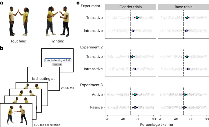 Fig. 1: Evidence for a like me effect in language production.
