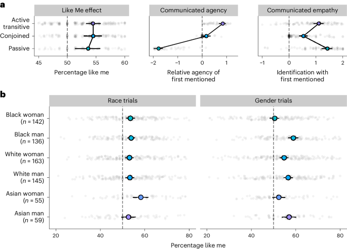 Fig. 2: The like me effect dissociates from communicated empathy and agency, and holds across groups.