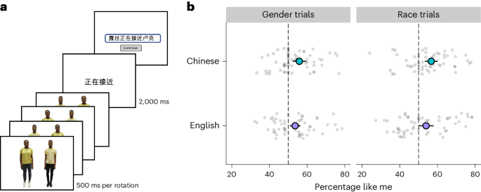 Fig. 3: The like me effect in Chinese bilinguals.