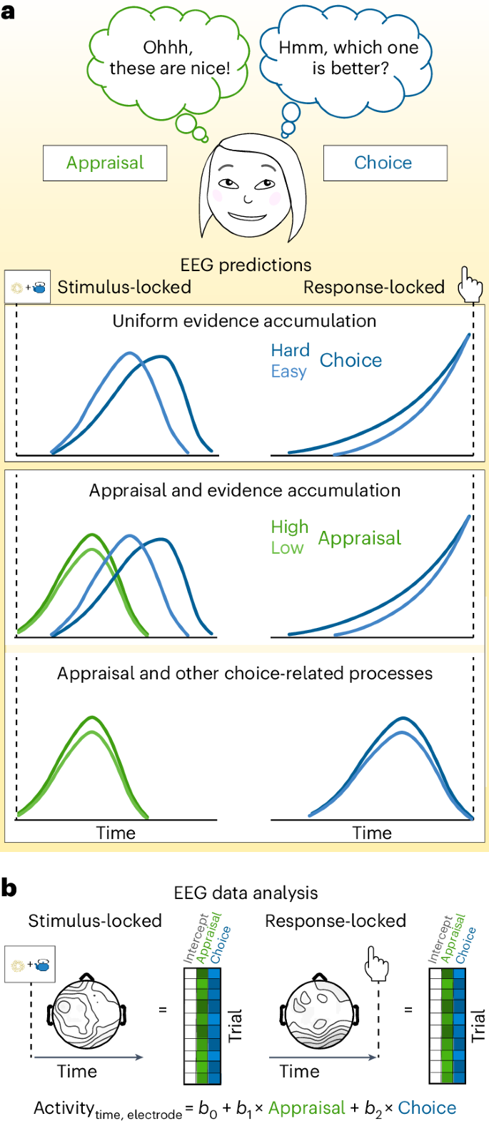 Common neural choice signals can emerge artefactually amid 