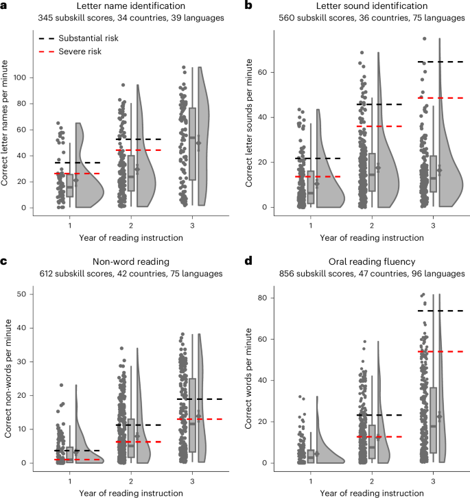 Fig. 1: Performance on four reading subskill measures for the first three instructional years.