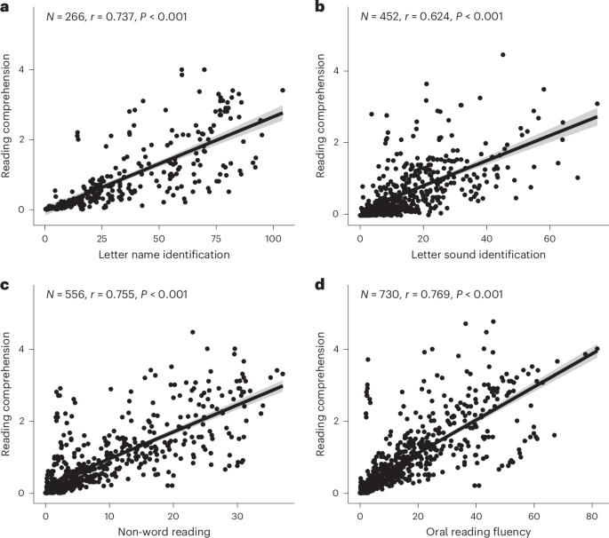 Fig. 2: Relationship between the performance on the four decoding tasks and on the reading comprehension task.