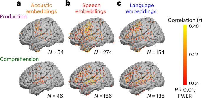 Fig. 2: Acoustic, speech and language encoding model performance during speech production and comprehension.