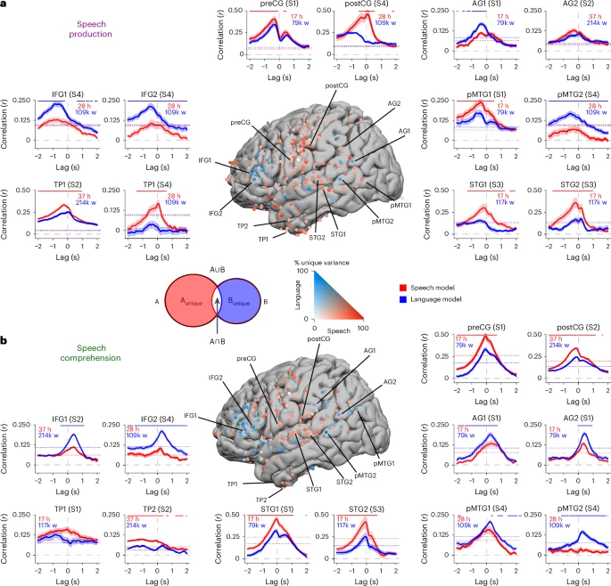Fig. 3: Mixed selectivity for speech and language embeddings during speech production and comprehension.