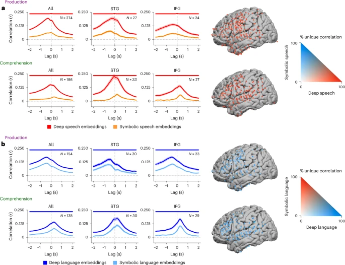 Fig. 5: Comparing speech and language embeddings to symbolic features.