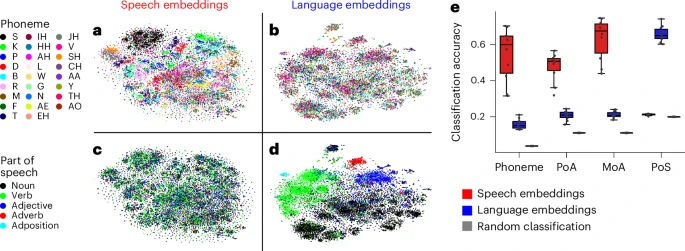 Fig. 6: Representations of phonetic and lexical information in Whisper.