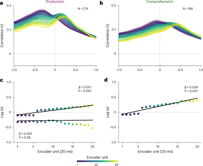 Fig. 8: Fine-grained temporal sequence of speech encoding during production and comprehension.