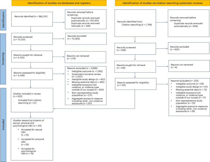 Fig. 1: Flow diagram of a systematic review on health effects associated with physical, sexual and psychological GBV against men and women.