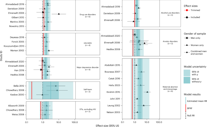 Fig. 2: Forest plots for physical GBV and health outcomes identified through a systematic review of the literature.