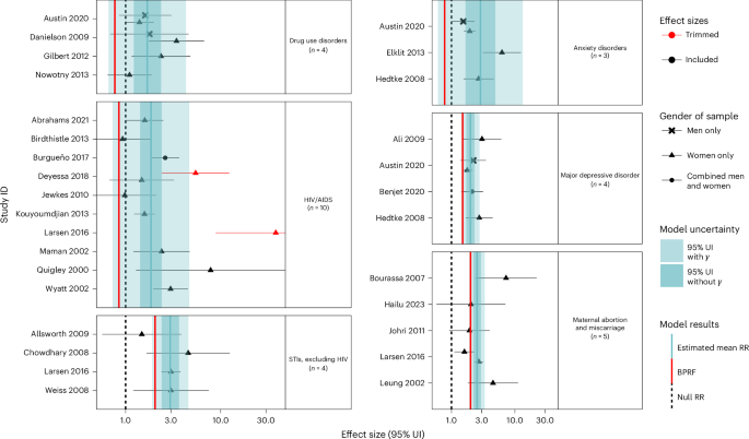 Fig. 3: Forest plots for sexual violence and health outcomes identified through a systematic review of the literature.