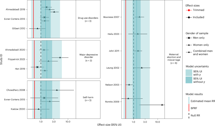 Fig. 4: Forest plots for psychological GBV and health outcomes identified through a systematic review of the literature.