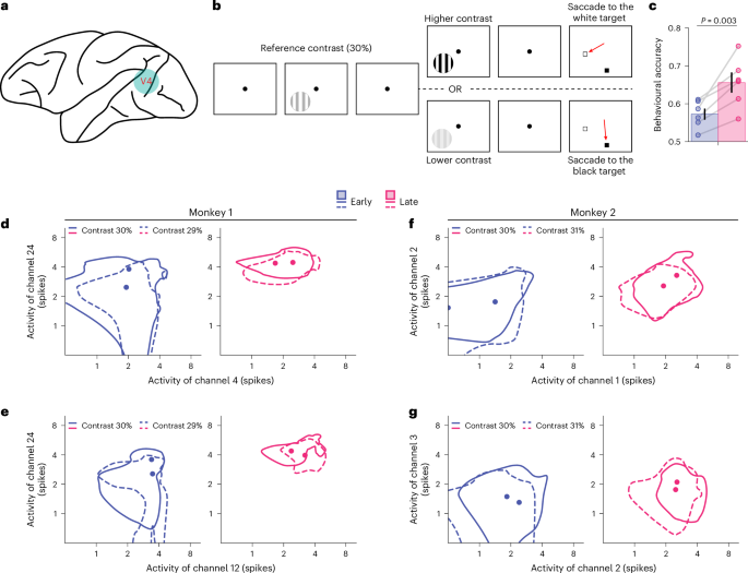 Fig. 7: Single-unit analyses of contrast discrimination learning in monkey V4.