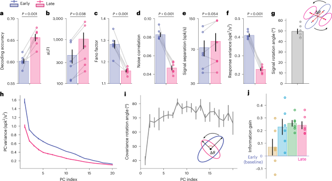 Fig. 8: Population activity analyses of contrast discrimination learning in monkey V4.