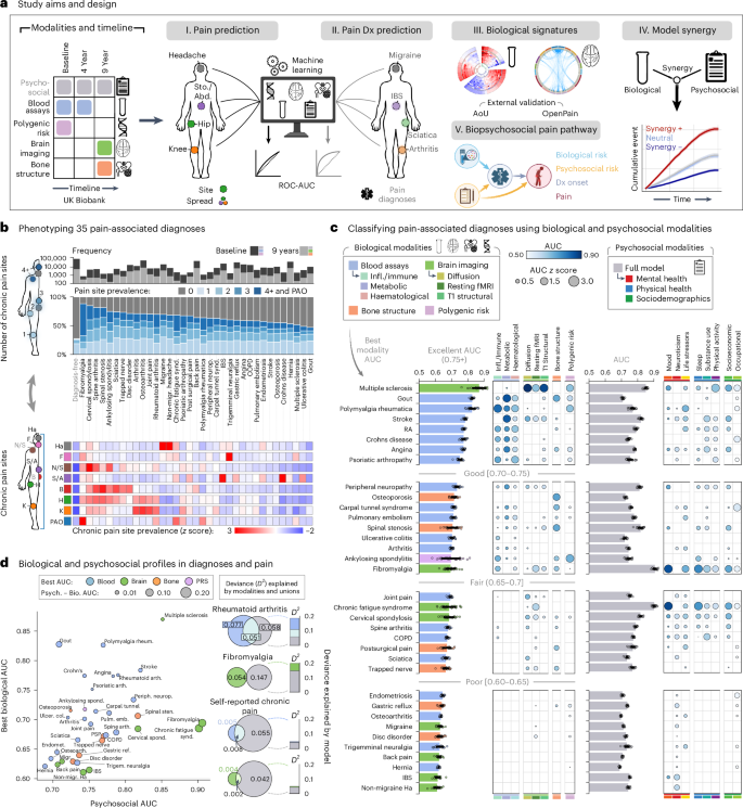 Fig. 1: Classifying pain-associated diagnoses using biological and psychosocial modalities.