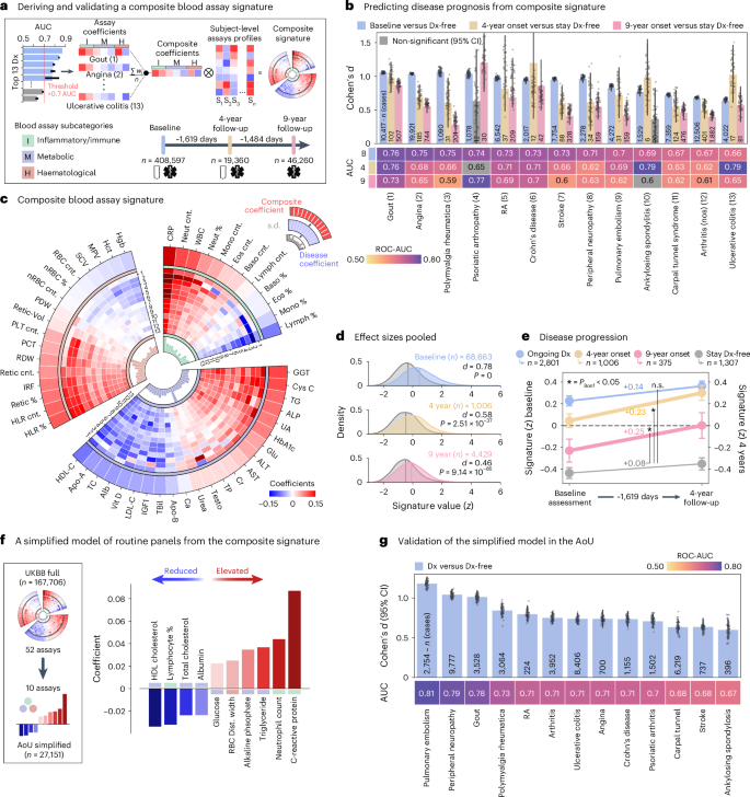 Fig. 2: Deriving and validating a composite blood assay signature of pain-associated conditions.