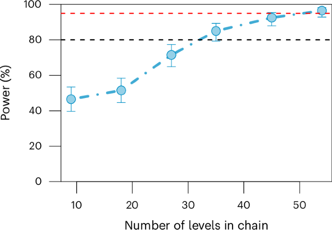 Fig. 2: Visualization of the results from the power analysis based on simulations.