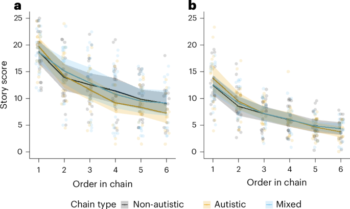 Fig. 3: Story scores across chain types and chain order.
