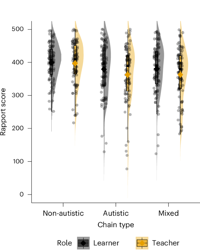Fig. 4: Violin and box plots illustrating the rapport score distributions by chain type and role.