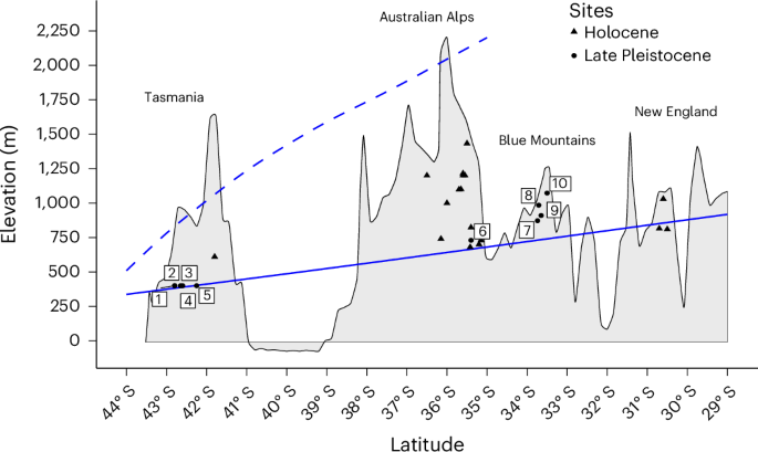 Fig. 1: Holocene and Late Pleistocene sites in eastern Australia with an elevation at or above the periglacial limit.