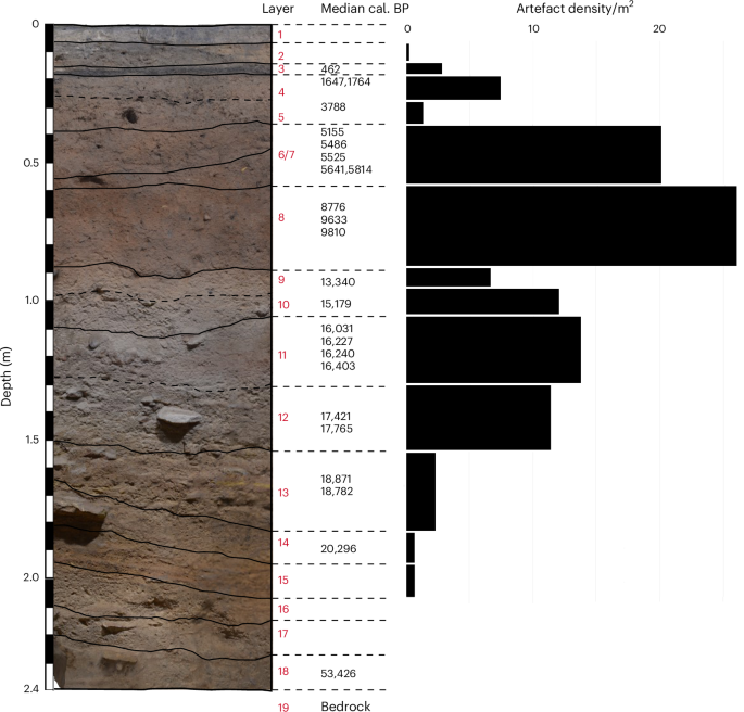 Fig. 4: Artefact densities in each stratigraphic layer.