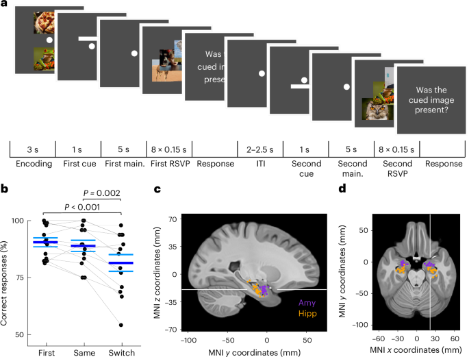 Fig. 1: Task, recording locations and behavioural results.