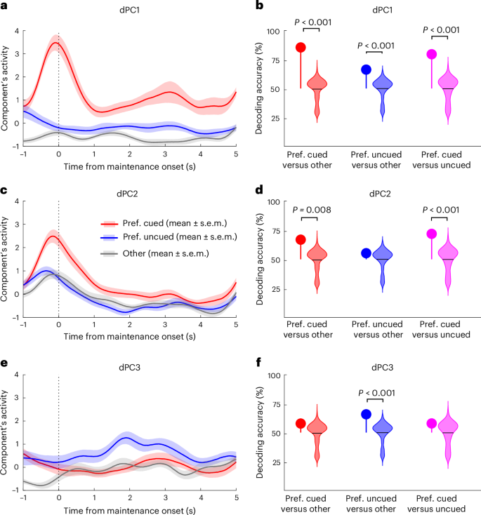 Fig. 4: Cued and uncued items populate different neuronal subspaces.