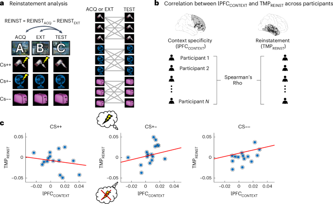 Fig. 6: Context specificity shifts the balance in reinstatement of fear vs extinction memory traces.