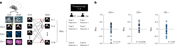 Fig. 7: Reinstatement of extinction memory traces in TMP predicts subjective safety ratings.
