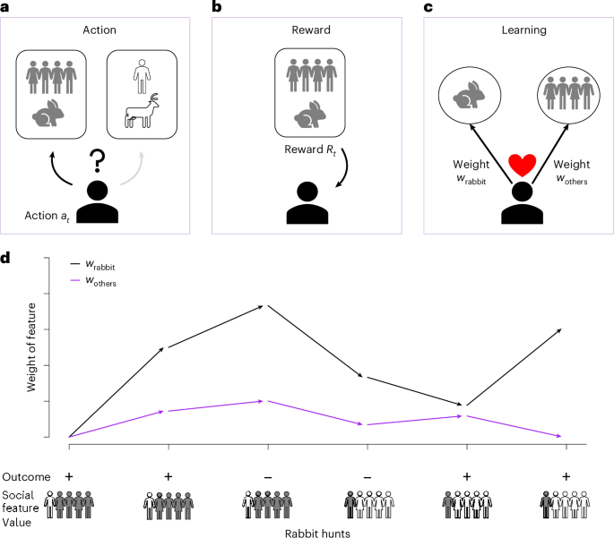 Fig. 1: The social feature learning model.