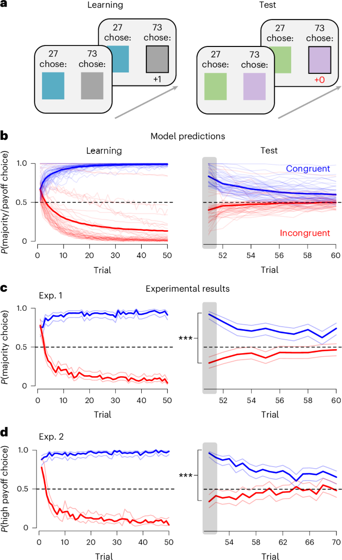 Fig. 2: Social learning is shaped by individual reward experience.
