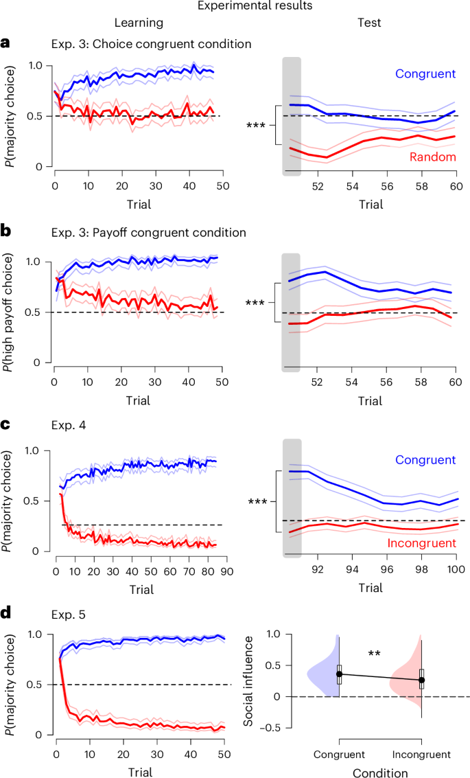 Fig. 3: Reward experience shapes social learning across settings.