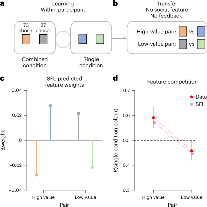 Fig. 4: The same learning mechanism operates on non-social and social features of the environment.