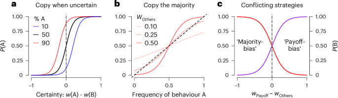 Fig. 6: The basic structure of the SFL model can account for multiple social learning strategies.
