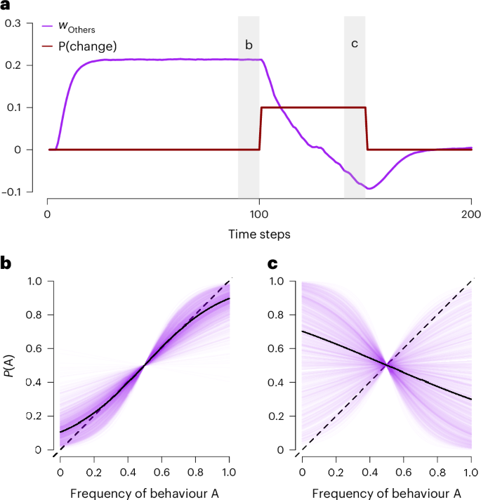 Fig. 8: Within- and between-individual variability in social learning is predicted by the SFL model.
