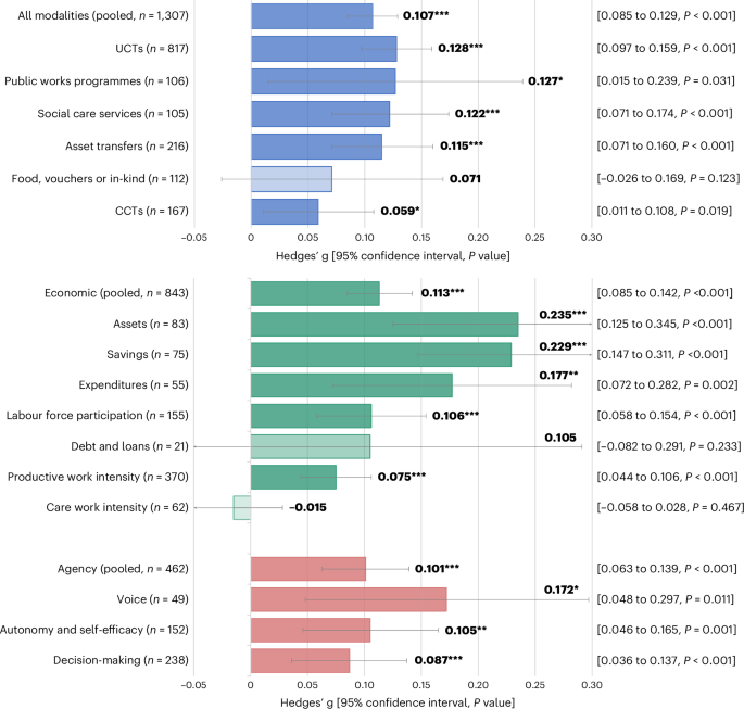 Fig. 3: Pooled effects by SSN type (top) and outcome indicator (bottom).