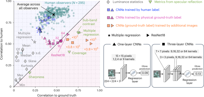 Fig. 3: Summary of computational model behaviours.