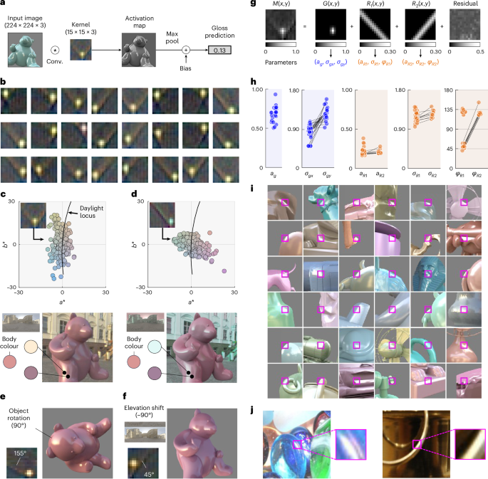 Fig. 4: Analysis of single-kernel models trained on human gloss judgements.