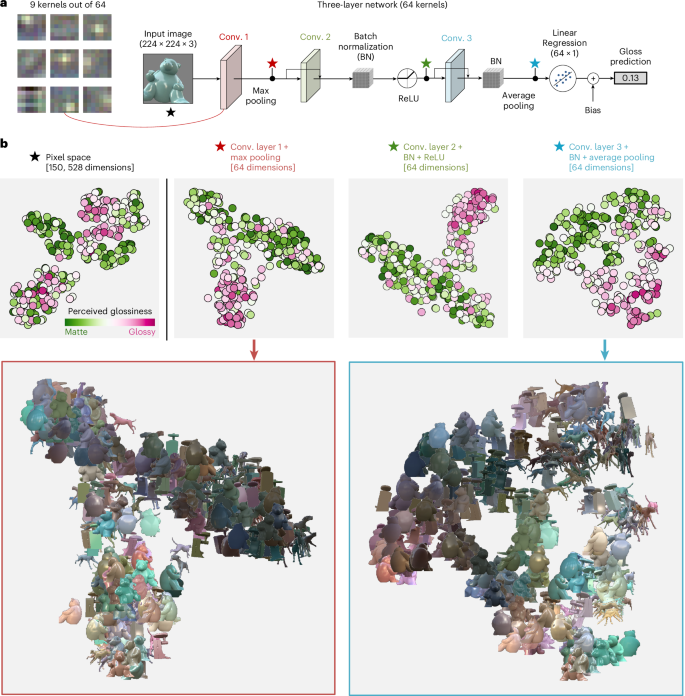 Fig. 5: Analysis of a three-layer model with 64 kernels trained on images with human labels.