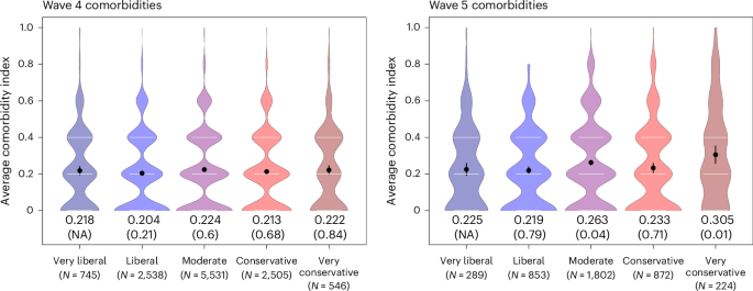 Fig. 1: Biomarkers by ideological self-identification in waves 4 and wave 5.