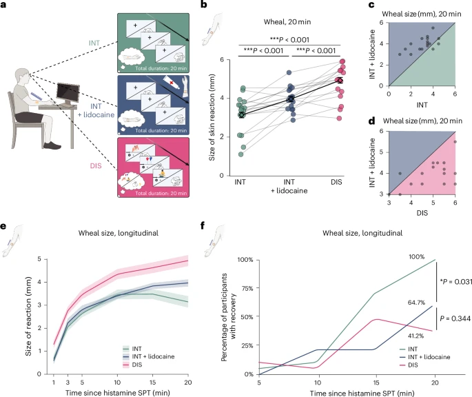 Fig. 2: Sensory signalling contributes to attentional regulation of inflammation.